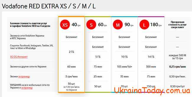 Новые тарифы МТС в Украине в 2022 году Тариф RED EXTRA XS, S, M, L