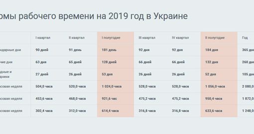 Норми тривалості робочого часу на 2019 рік в Україні