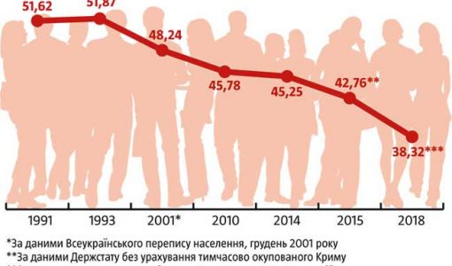 Населення України
