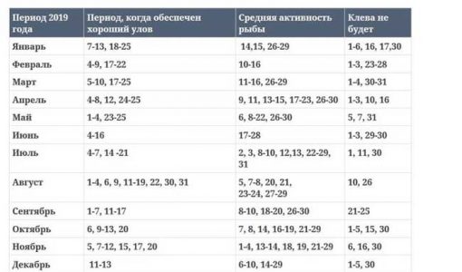 Календар риболова на 2019 рік в Україні