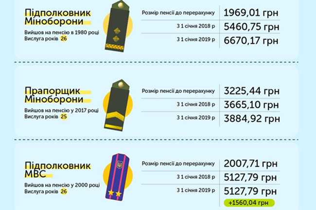 Пересчет пенсий в Украине в 2020 году