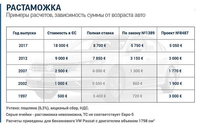Стоимость растаможки авто в Украине