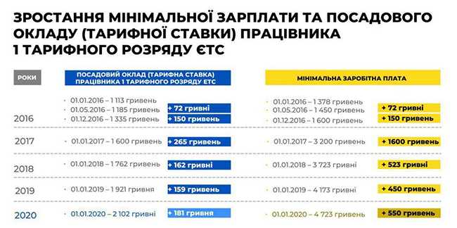 Рост заработной платы в Украине