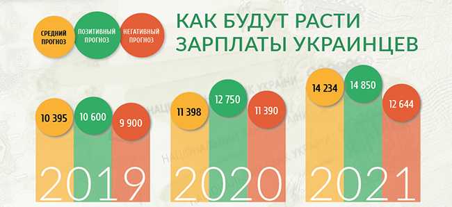 Прогноз роста зарплат в Украине