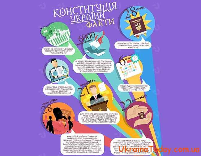 Цікаві факти про Конституцію України