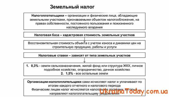 земельний налог в Україні