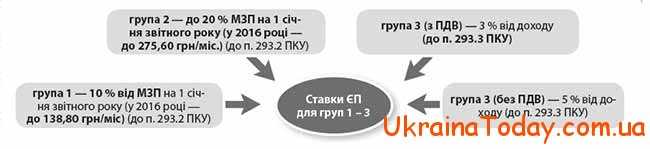 Сплата налогу ФОП в Україні