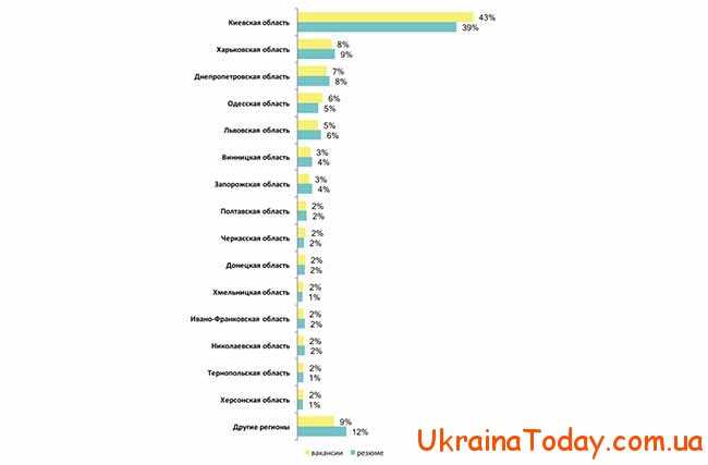 Повышение зарплаты в разных областях