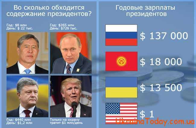 Зарплаты президентов в разных странах мира