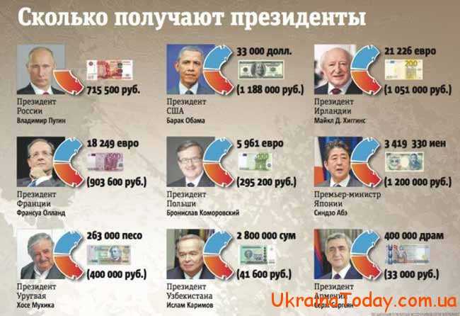 Зарплати різних президентів в світі