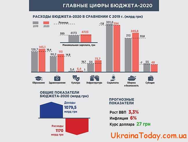 Бюджет Украины 2020 