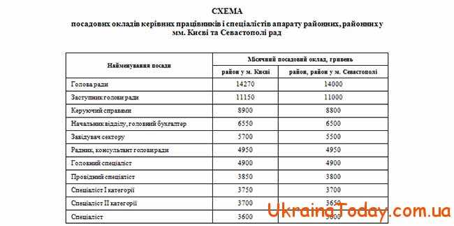 Зарплата місцевого самоврядування в Україні