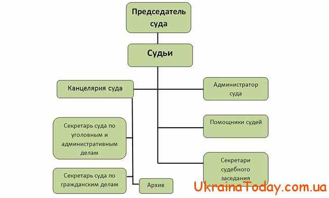 Структура судейства в Украине