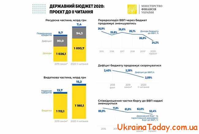 Бюджет України в 2020 році