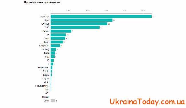 Сколько получают программисты в зависимости от специальностей