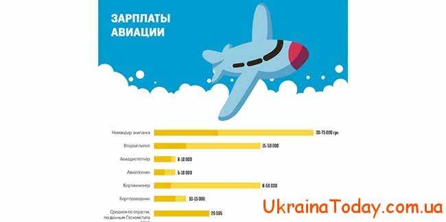 Зарплаты в Украине в авиакомпании