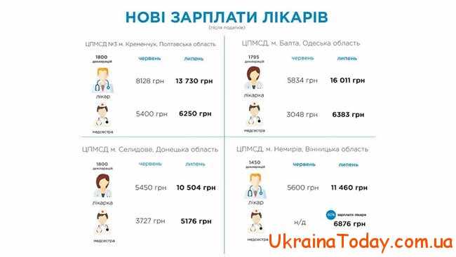 Нові зарплати лікарів в Україні