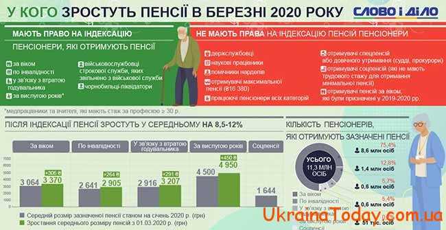 Пенсії в Україні в 2020 році