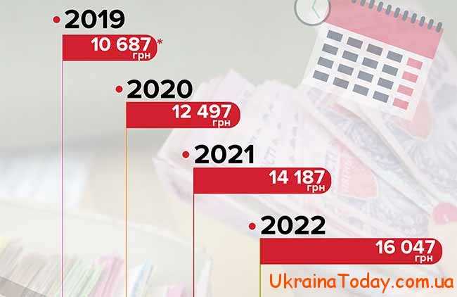 Змінення середньої зарплати в Україні