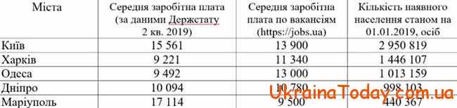 Средняя зарплата в Киеве 
