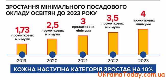 Мінімальні оклади до 2023 року