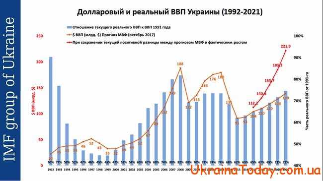 Уровень ВВП в Украине