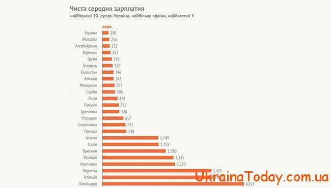 Средняя зарплата в Европе