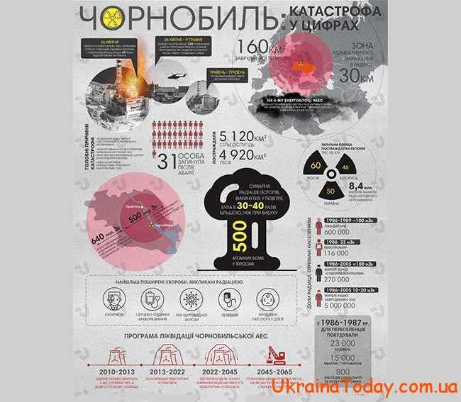 Чорнобиль у цифрах та фактах
