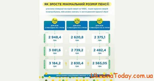 Збільшення пенсії в Україні