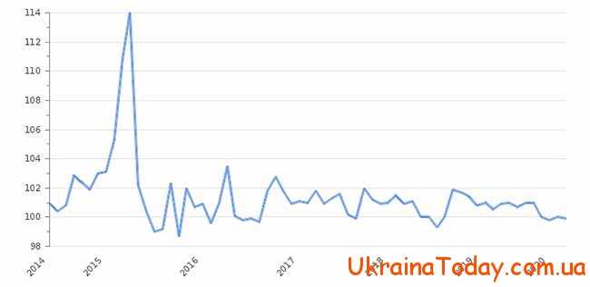 Графік инфляції в Україні