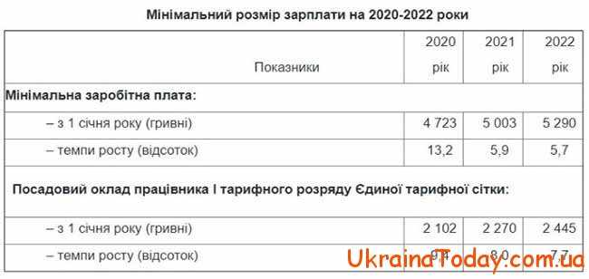 Мінімальний розмір зарплатні в Україні в 2021 році