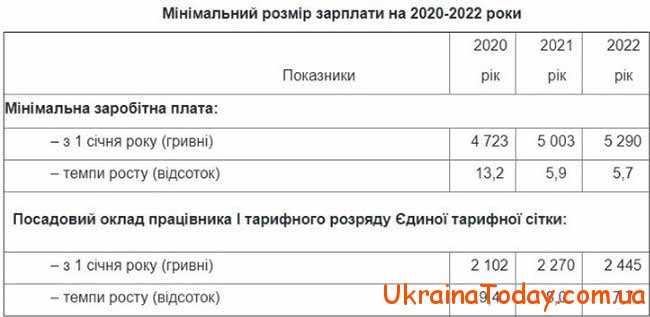 Рост минимальной зарплаты в Украине