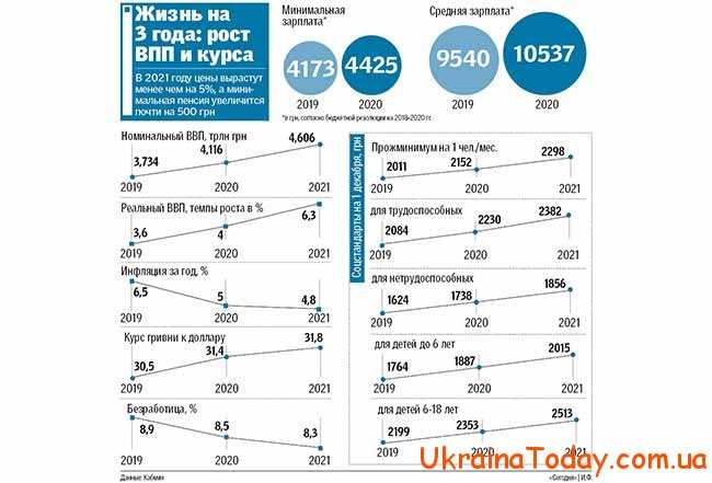 Госбюджет на 2020 и 2021 года в Украине