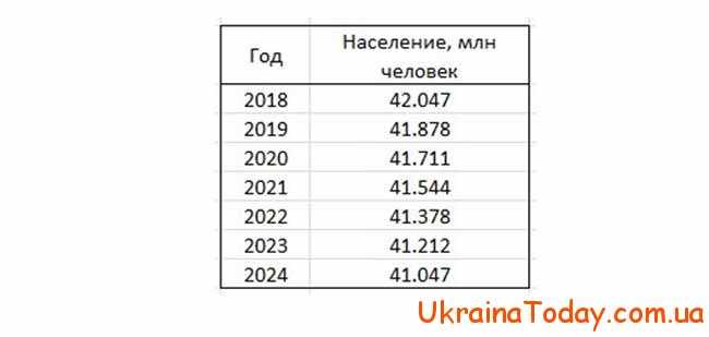 Численность Украины по годам