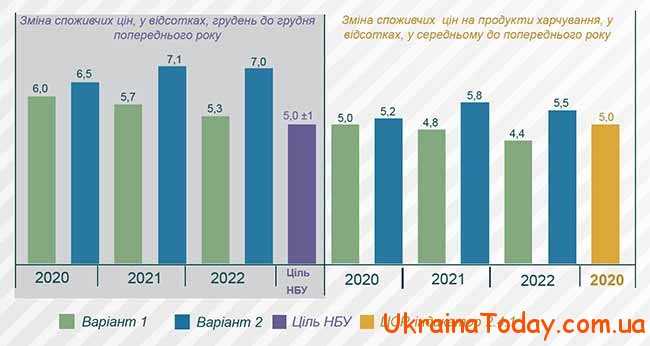 Уровень повышения зарплат в Украине