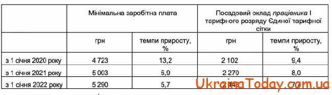 Мінімальная щаробітня платня в Україні