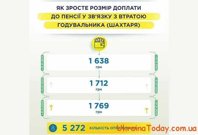 Повышение суммы выплат в Украине в 2020 году