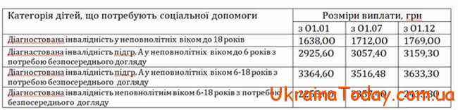 СОциальная помощь инвалидам с детства
