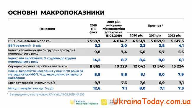 Макропоказатели экономики в Украине
