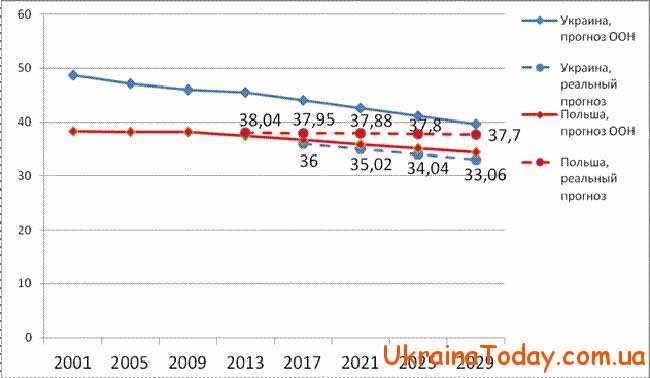 Прогноз чисельністі в Україні