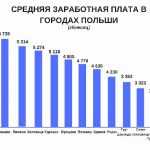 srednyaya_zarabotnaya_plata_v_polshe