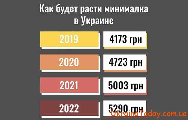 мінімалка в Україні по роках