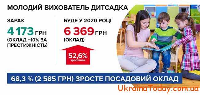 Заробітна платня молодого вчителя в Україні