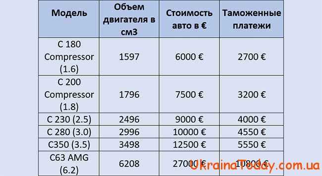 Стоимость растаможки автомобилей в Украине в 2021 году