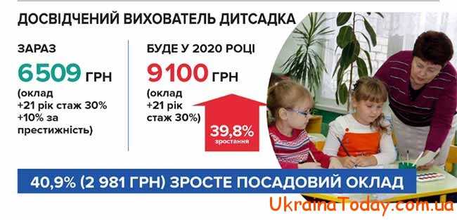 Зарплата досвідчення вихователя дитсадка в 2021 році