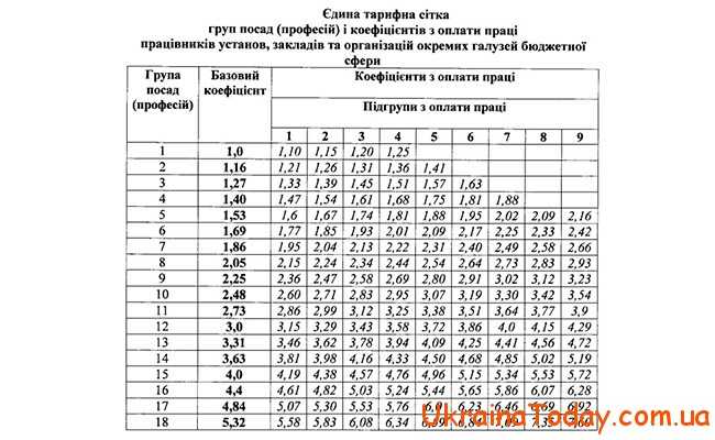 Таблиця ставок зарплатні в Україні в 2021 році