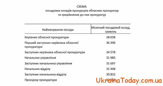 Суми заробітних плат в Україні