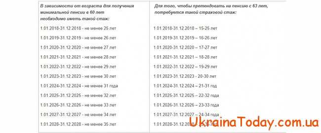 Таблиця вихода на пенсію в Україні
