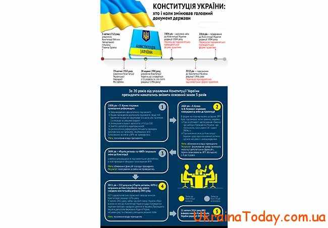 Интересные факты о Конституции Украины