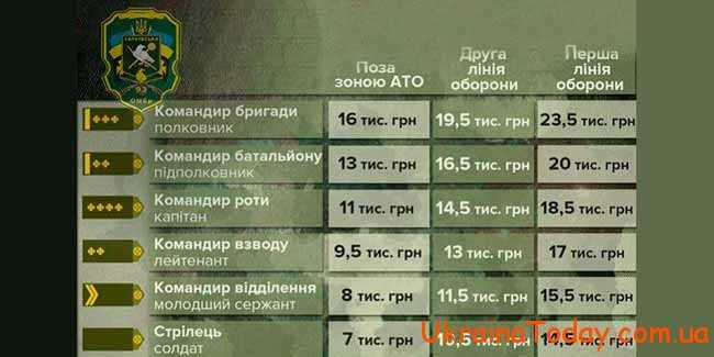 Зарплата военных по званиям в Украине